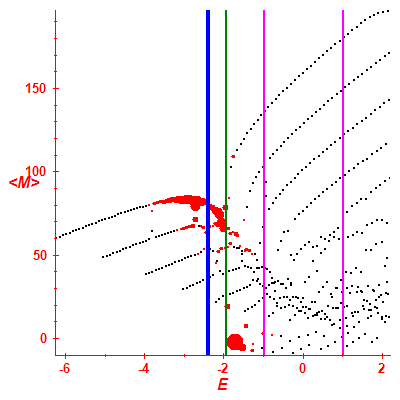 Peres lattice <M>